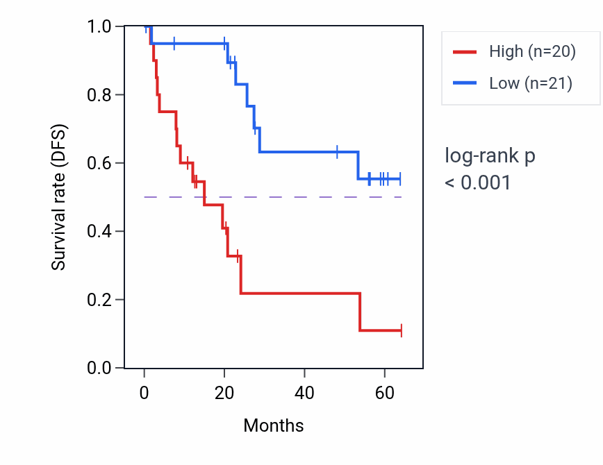 Kaplan&ndash;Meier survival curve for DDX27 mass-spec protein-high vs -low samples in CCRCC.