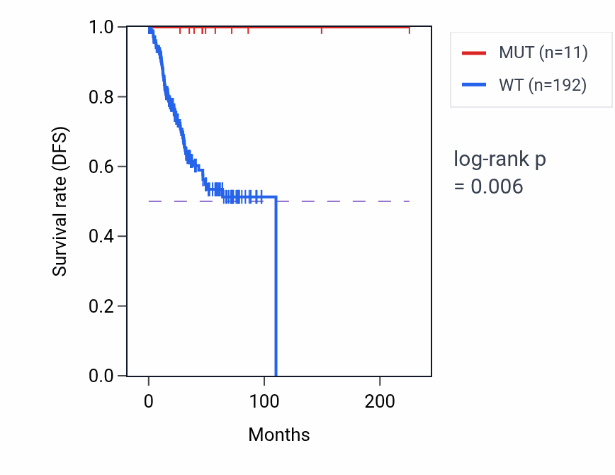 Kaplan&ndash;Meier survival curve for DDX27 mutant vs wild-type samples in UCEC.