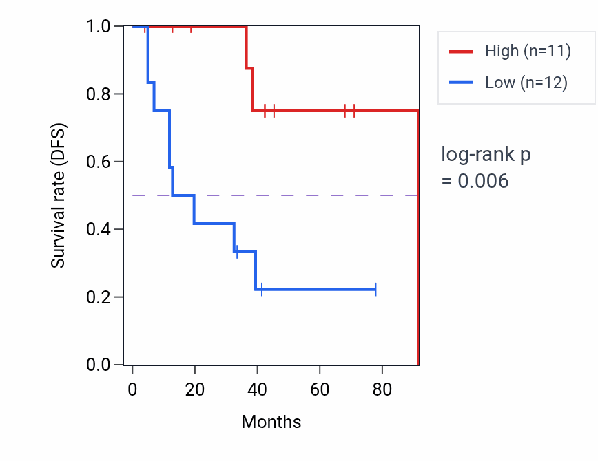 Kaplan&ndash;Meier survival curve for DDX28 RNA expression in SCLC: high vs low expression groups.