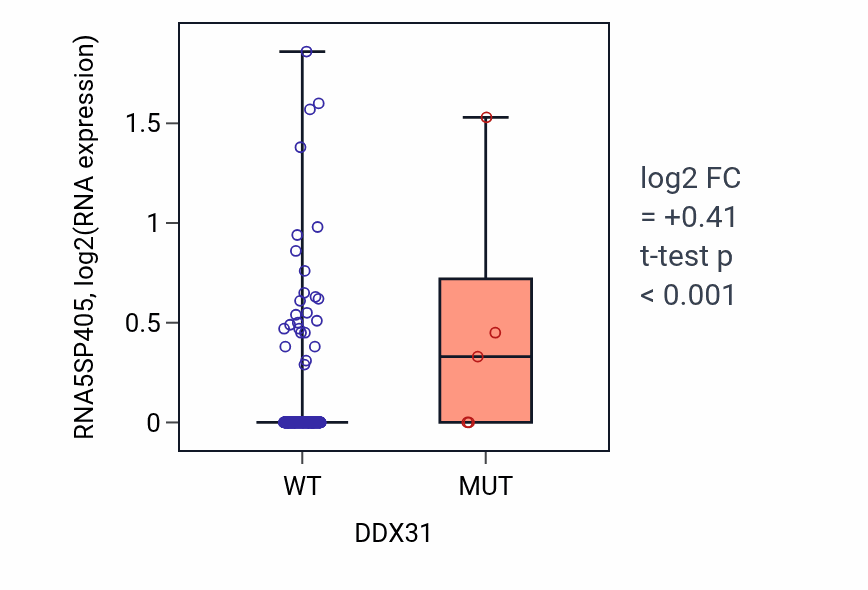 Box plot of RNA5SP405 in DDX31-low vs DDX31-high samples in STAD.