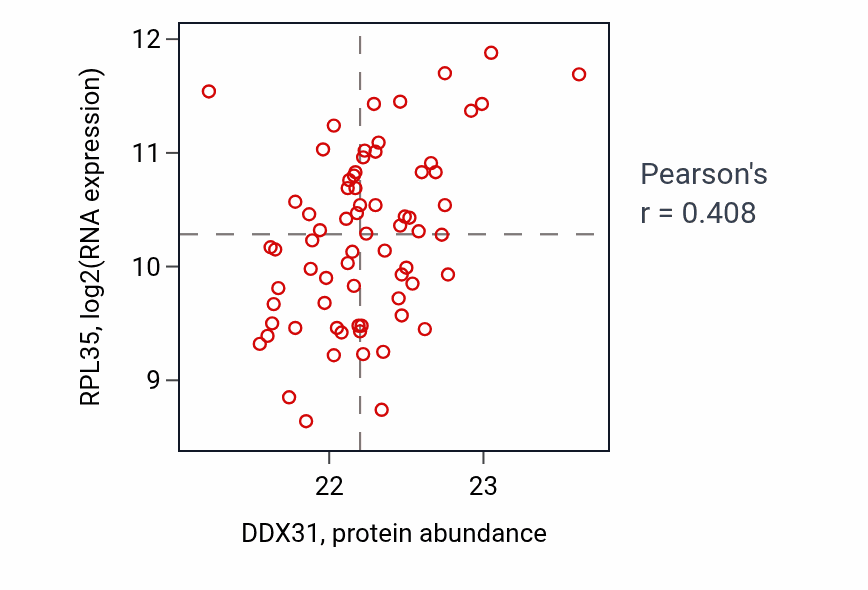 Per-sample scatter of DDX31 vs RPL35 in OV (Pearson r = 0.41).