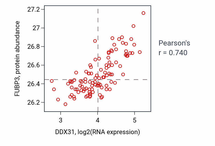 Per-sample scatter of DDX31 vs FUBP3 in LSCC (Pearson r = 0.74).