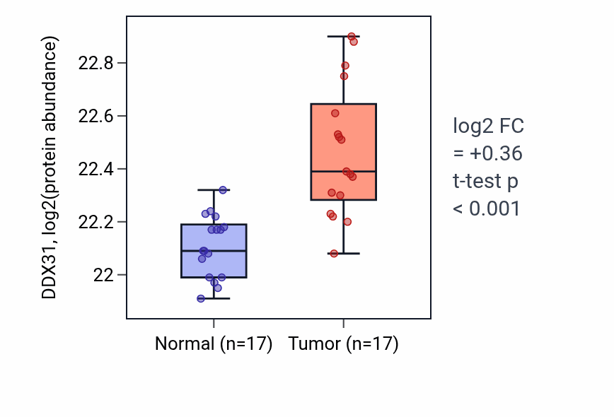 Tumor-vs-normal mass-spec protein box plot for DDX31 in CCRCC.