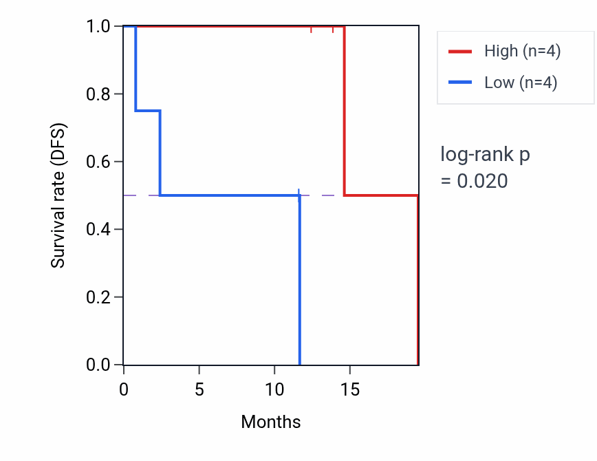 Kaplan&ndash;Meier survival curve for DDX31 mass-spec protein-high vs -low samples in LUAD.