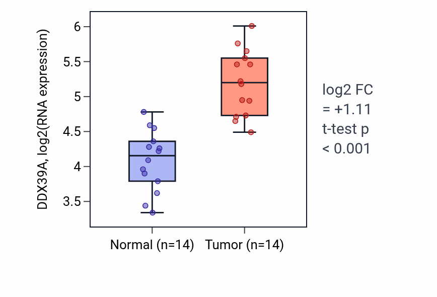 Tumor-vs-normal expression box plot for DDX39A in KIRC.