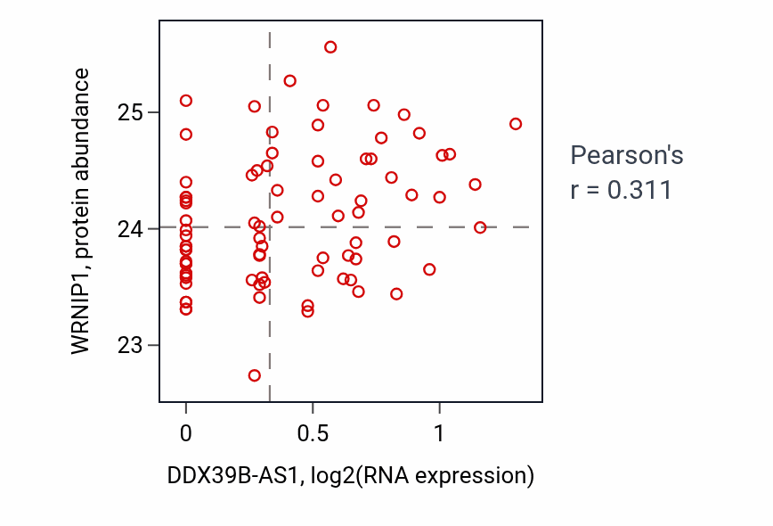 Per-sample scatter of DDX39B-AS1 vs WRNIP1 in OV (Pearson r = 0.31).
