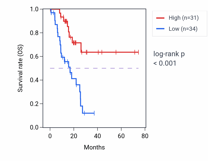 Kaplan&ndash;Meier survival curve for DDX39B-AS1 RNA-high vs -low samples in STAD.