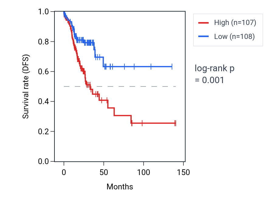 Kaplan&ndash;Meier survival curve for DDX39B RNA expression in COAD: high vs low expression groups.