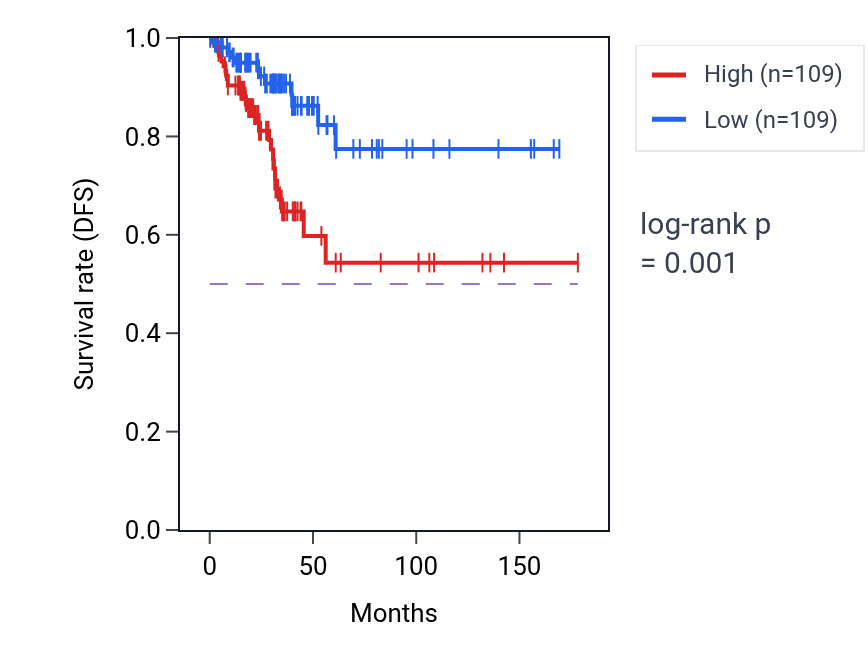 Kaplan&ndash;Meier survival curve for DDX39BP1 RNA expression in THCA: high vs low expression groups.