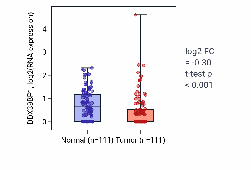Tumor-vs-normal expression box plot for DDX39BP1 in BRCA.