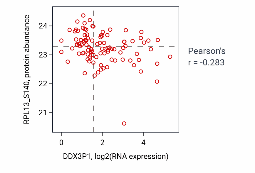 Per-sample scatter of DDX3P1 vs RPL13_S140 in HNSC (Pearson r = -0.28).