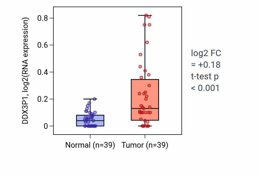 Tumor-vs-normal expression box plot for DDX3P1 RNA in COAD.
