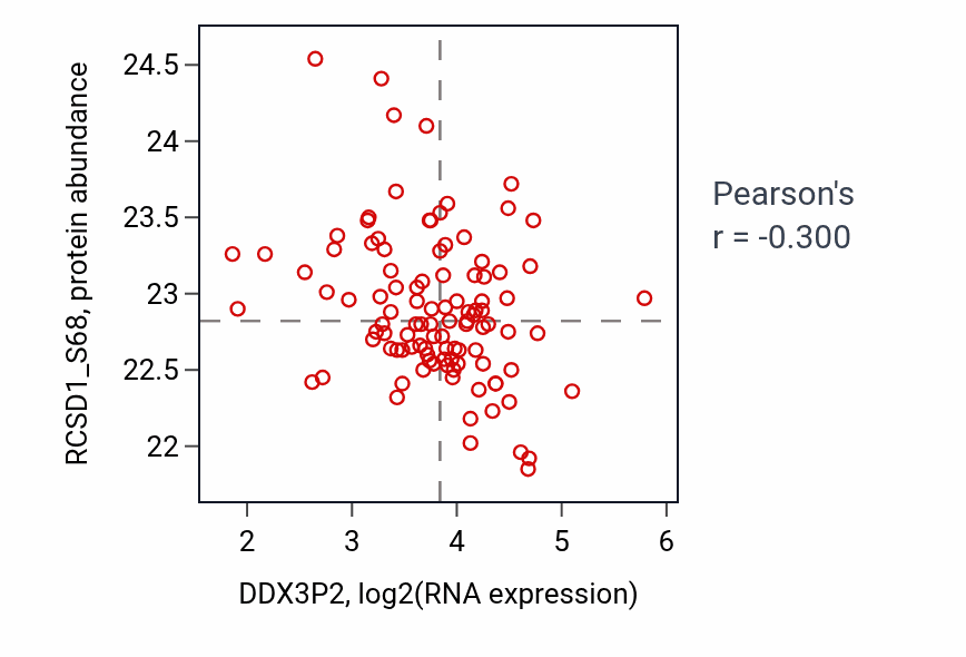 Per-sample scatter of DDX3P2 vs RCSD1_S68 in PDAC (Pearson r = -0.30).
