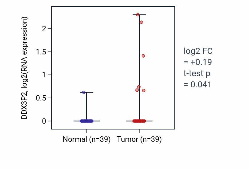 Tumor-vs-normal expression box plot for DDX3P2 RNA in COAD.