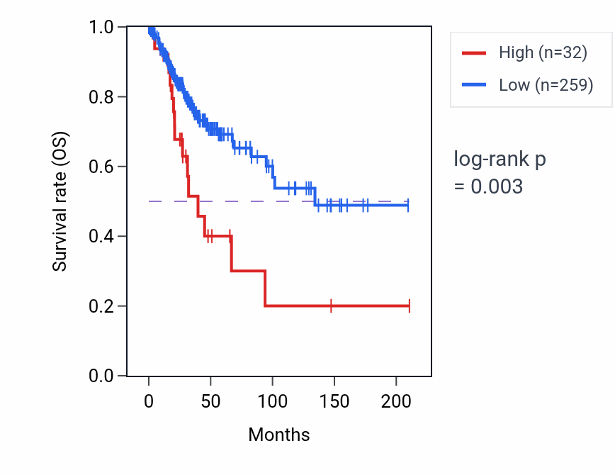 Kaplan&ndash;Meier survival curve for DDX3P2 RNA-high vs -low samples in CESC.