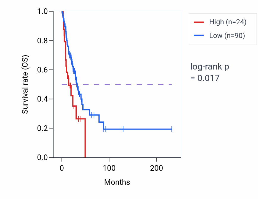 Kaplan&ndash;Meier survival curve for DDX3P3 RNA expression in LUAD: high vs low expression groups.