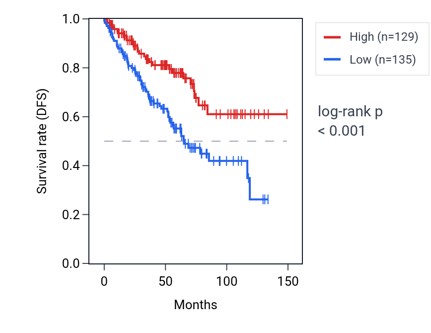 Kaplan&ndash;Meier survival curve for DDX3X RNA expression in KIRC: high vs low expression groups.