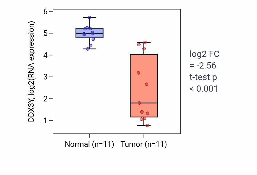 Tumor-vs-normal expression box plot for DDX3Y in KIRP.
