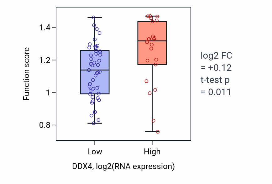 Box plot of Chiasma assembly in DDX4-low vs DDX4-high samples in LARGE_INTESTINE.