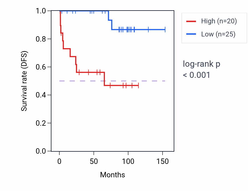 Kaplan&ndash;Meier survival curve for DDX41 RNA expression in KICH: high vs low expression groups.