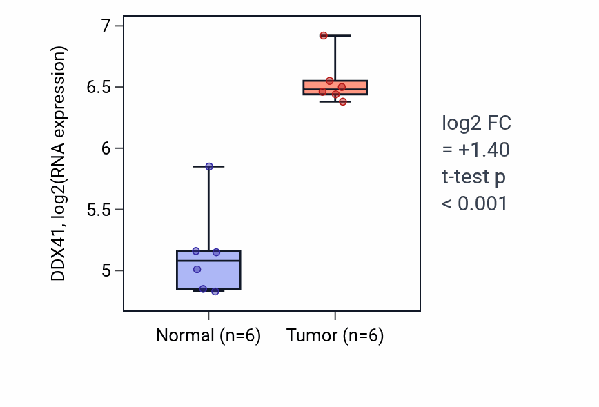 Tumor-vs-normal expression box plot for DDX41 in KIRC.