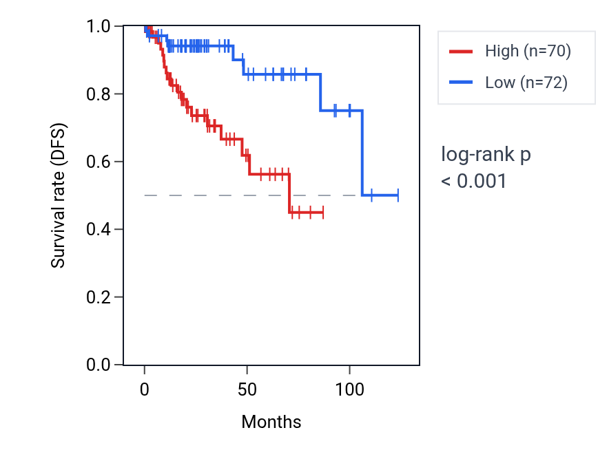 Kaplan&ndash;Meier survival curve for DDX42 RNA expression in KIRP: high vs low expression groups.