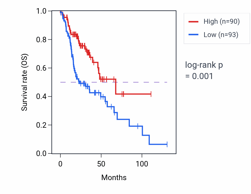 Kaplan&ndash;Meier survival curve for DDX43 RNA expression in HNSC: high vs low expression groups.