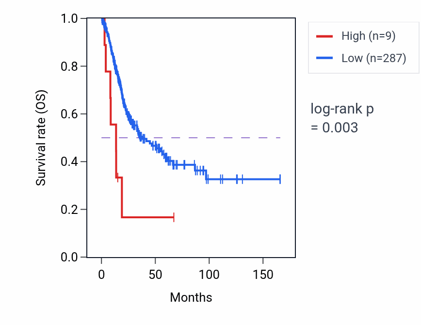 Kaplan&ndash;Meier survival curve for DDX43P1 RNA expression in BLCA: high vs low expression groups.