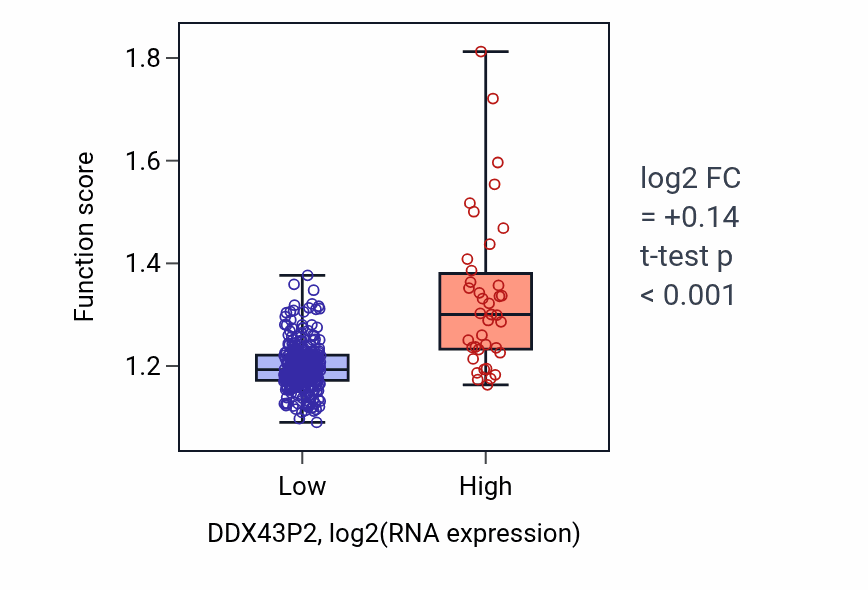 Box plot of rRNA modification in DDX43P2-low vs DDX43P2-high samples in STAD.
