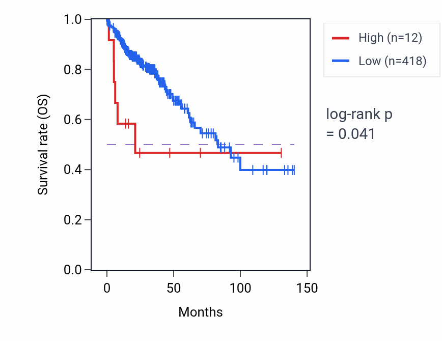 Kaplan&ndash;Meier survival curve for DDX43P3 RNA expression in COAD: high vs low expression groups.