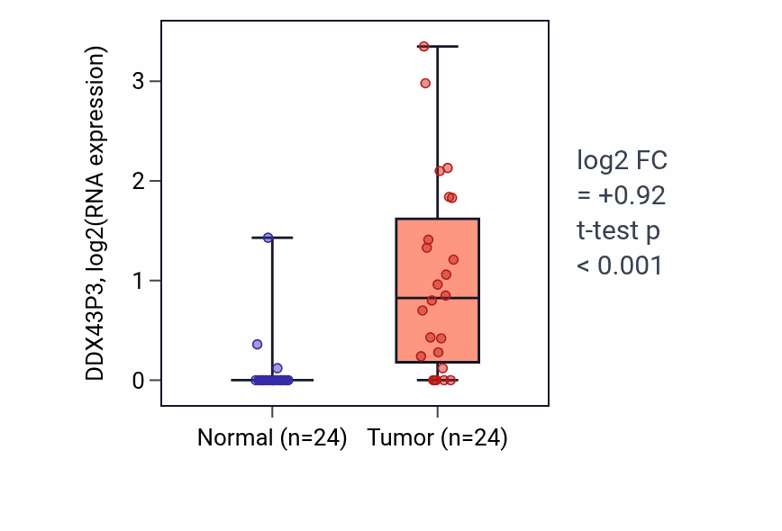 Tumor-vs-normal expression box plot for DDX43P3 in KIRC.