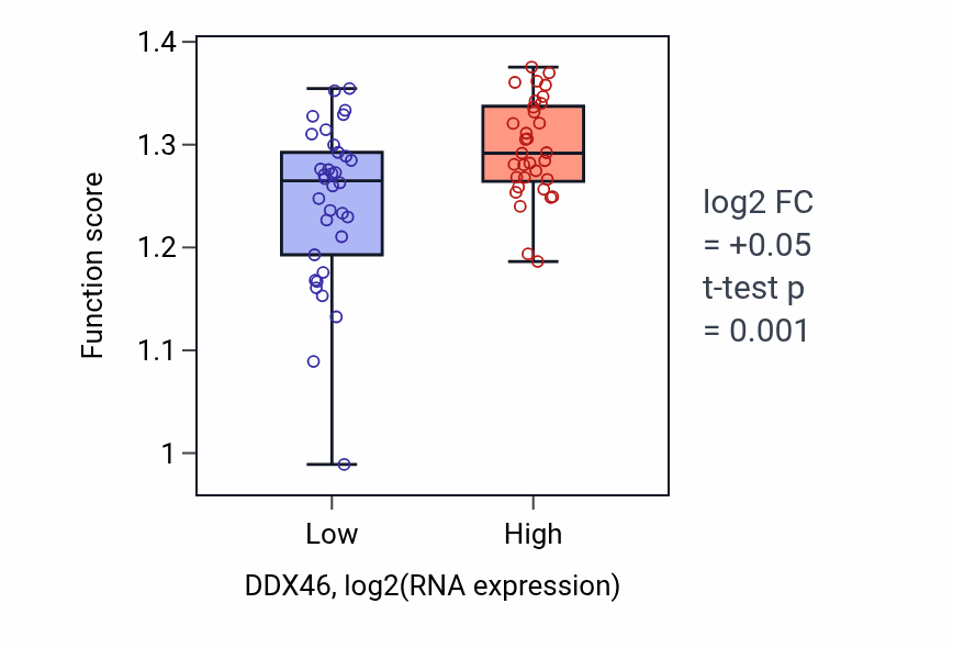 Box plot of Mitotic nuclear division in DDX46-low vs DDX46-high samples in SKIN.