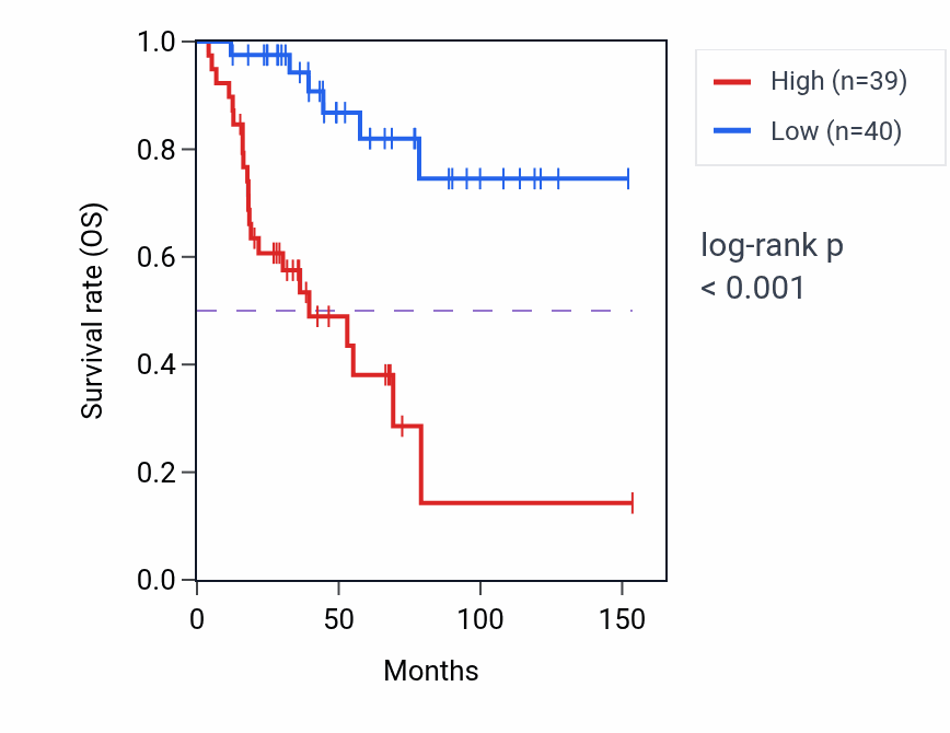 Kaplan&ndash;Meier survival curve for DDX46 RNA expression in ACC: high vs low expression groups.