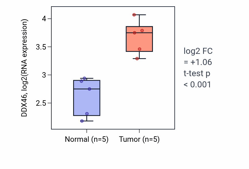 Tumor-vs-normal expression box plot for DDX46 in LIHC.