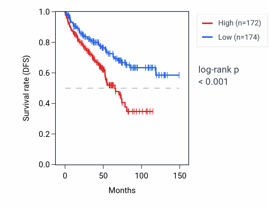 Kaplan&ndash;Meier survival curve for DDX47 RNA expression in KIRC: high vs low expression groups.