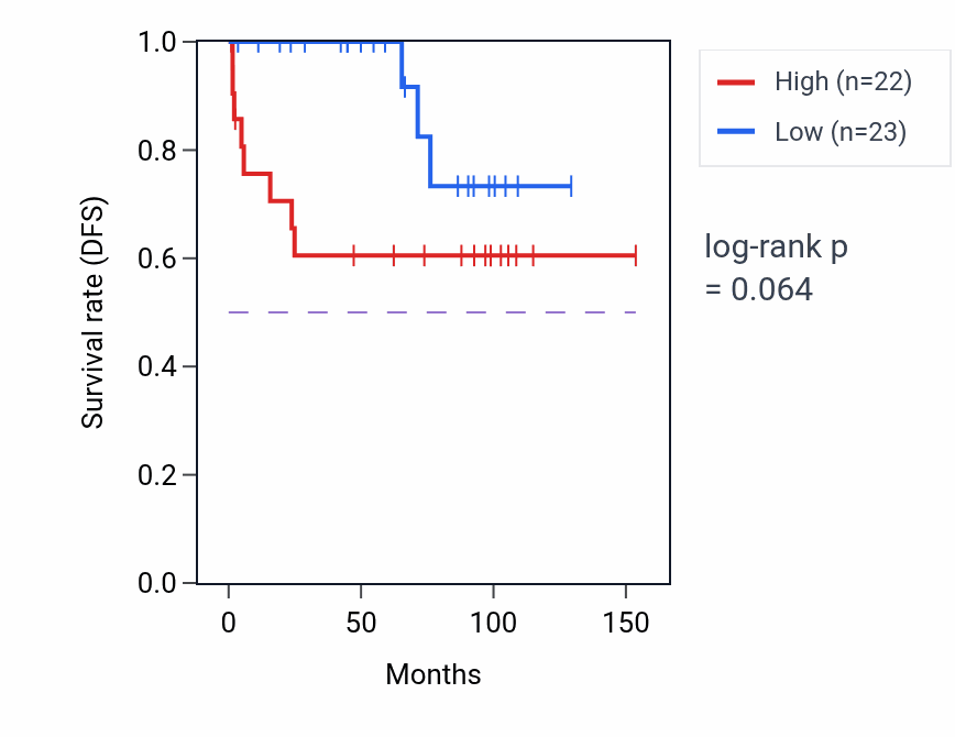Kaplan&ndash;Meier survival curve for DDX49 RNA expression in KICH: high vs low expression groups.