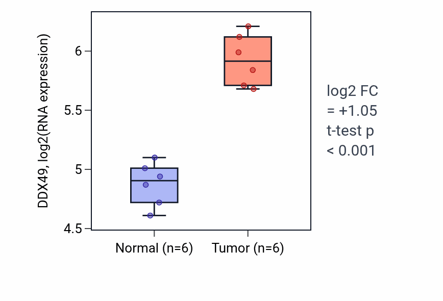 Tumor-vs-normal expression box plot for DDX49 in KIRC.