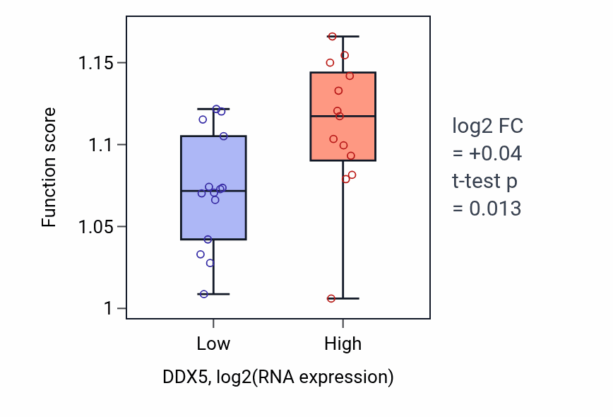 Box plot of Positive regulation of organelle assembly in DDX5-low vs DDX5-high samples in LUNG_NSCLC_LUSC.