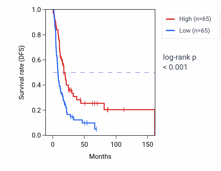 Kaplan&ndash;Meier survival curve for DDX5 RNA expression in BLCA: high vs low expression groups.