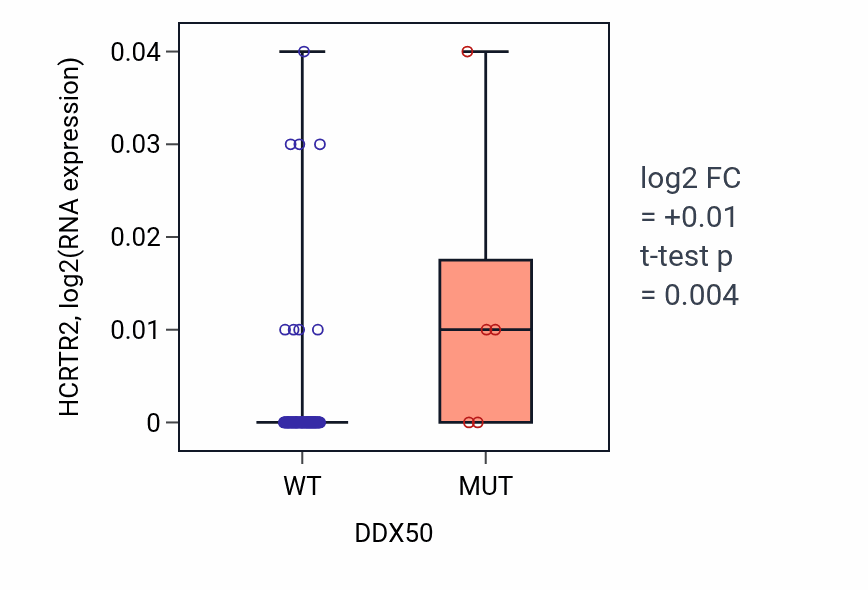 Box plot of HCRTR2 in DDX50-low vs DDX50-high samples in BLOOD_Leukemia.
