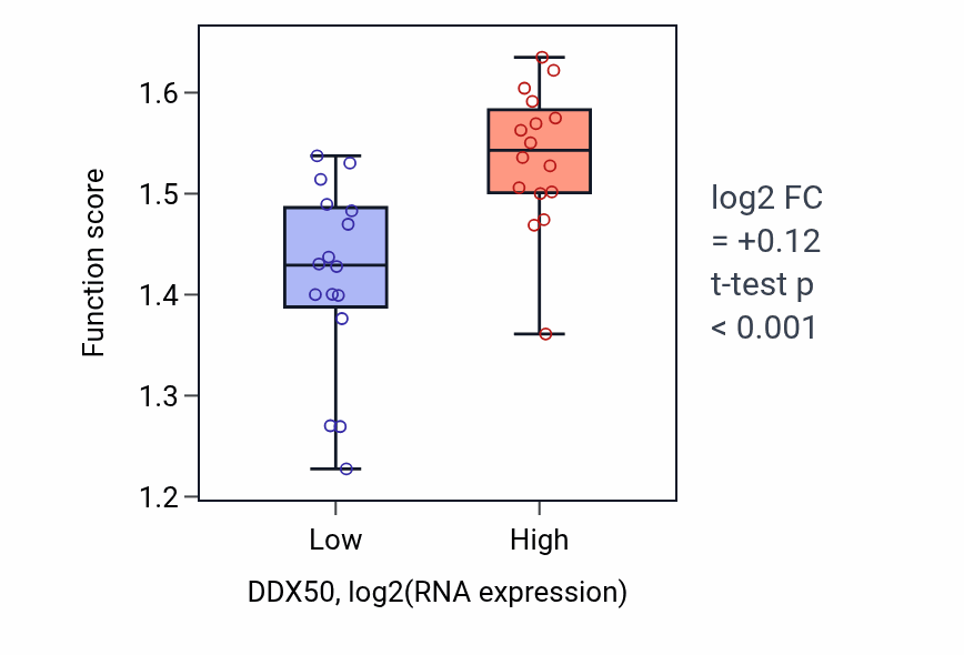 Box plot of Positive regulation of mitochondrial ATP synthesis coupled electron transport in DDX50-low vs DDX50-high samples in OESOPHAGUS.