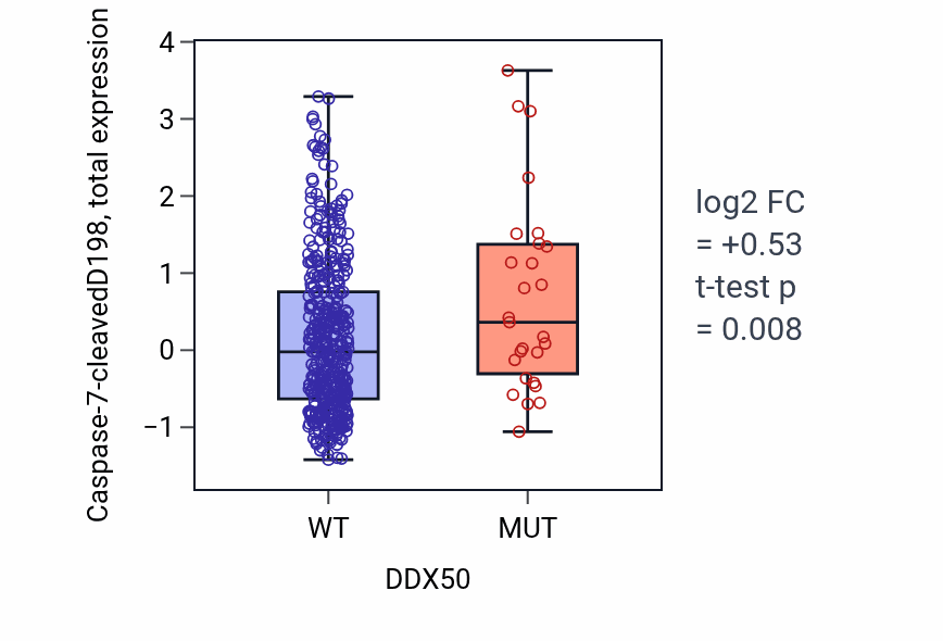 Box plot of Caspase-7-cleavedD198 in DDX50-low vs DDX50-high samples in UCEC.