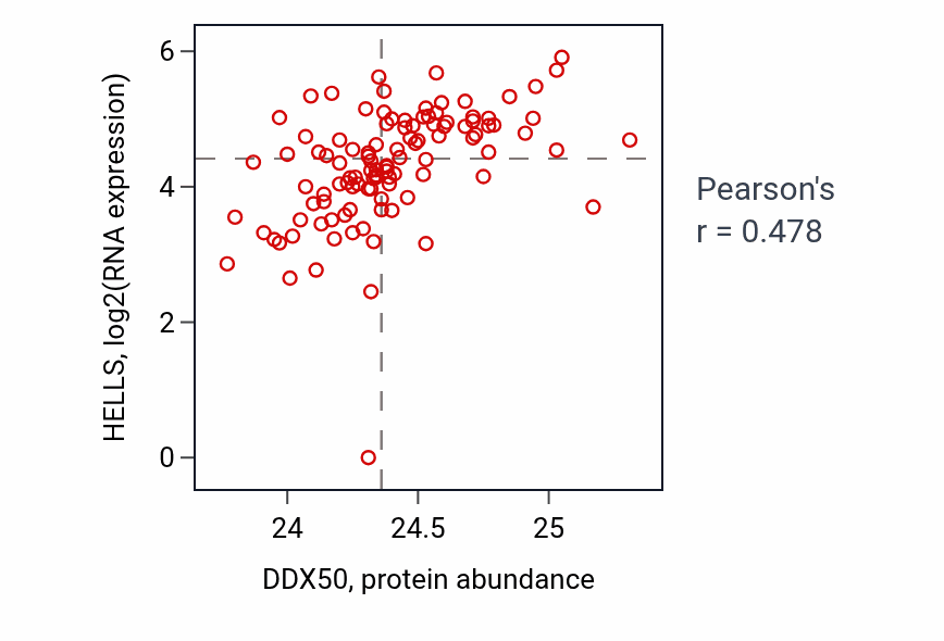 Per-sample scatter of DDX50 vs HELLS in HNSC (Pearson r = 0.48).