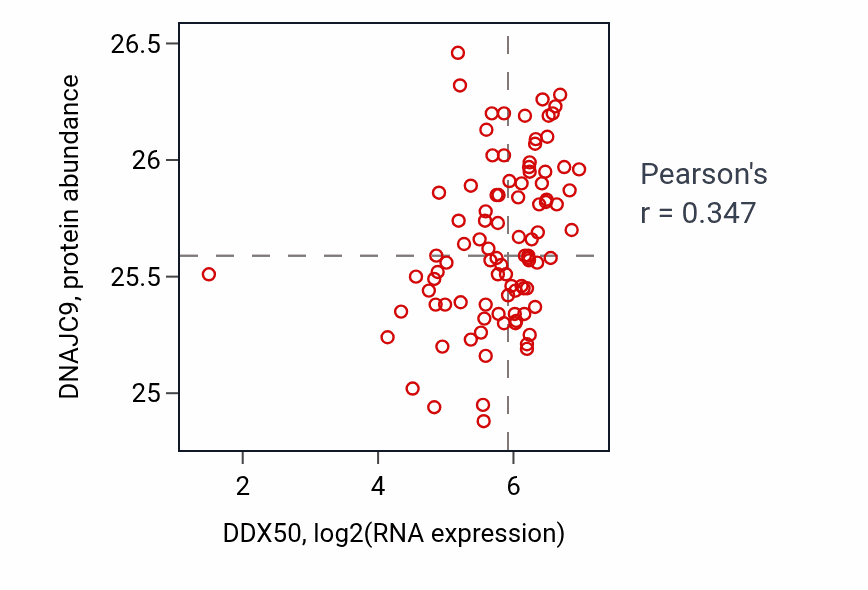 Per-sample scatter of DDX50 vs DNAJC9 in UCEC (Pearson r = 0.35).