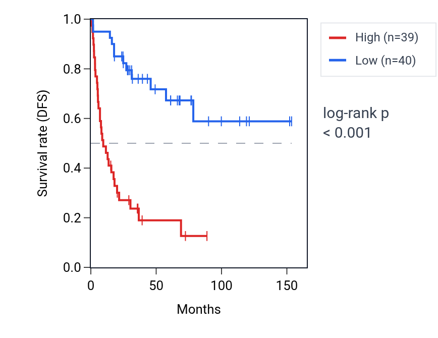 Kaplan&ndash;Meier survival curve for DDX50 RNA expression in ACC: high vs low expression groups.