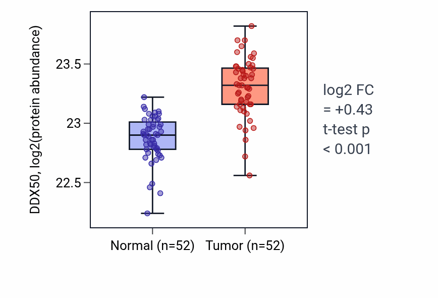 Tumor-vs-normal mass-spec protein box plot for DDX50 in COAD.
