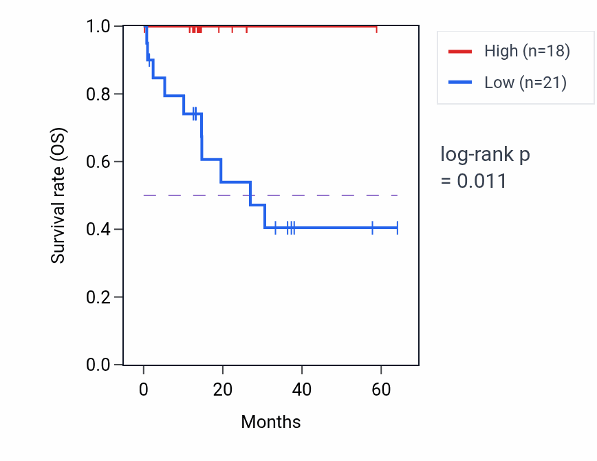 Kaplan&ndash;Meier survival curve for DDX50 mass-spec protein-high vs -low samples in LUAD.