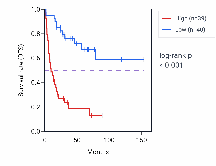 Kaplan&ndash;Meier survival curve for DDX50 RNA-high vs -low samples in ACC.
