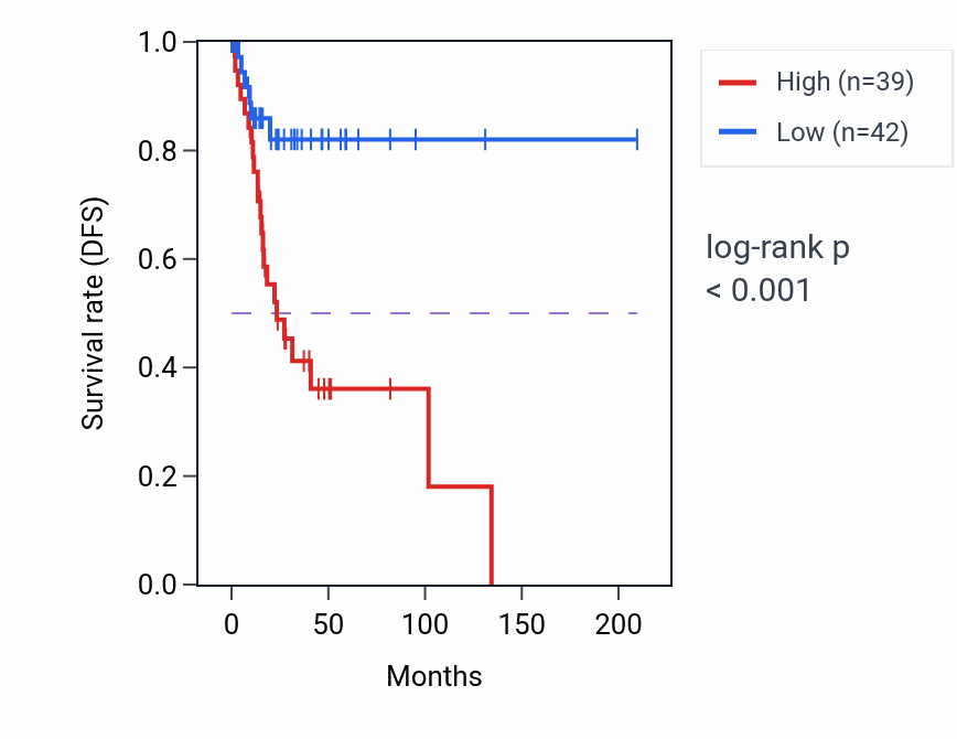 Kaplan&ndash;Meier survival curve for DDX50P1 RNA expression in CESC: high vs low expression groups.