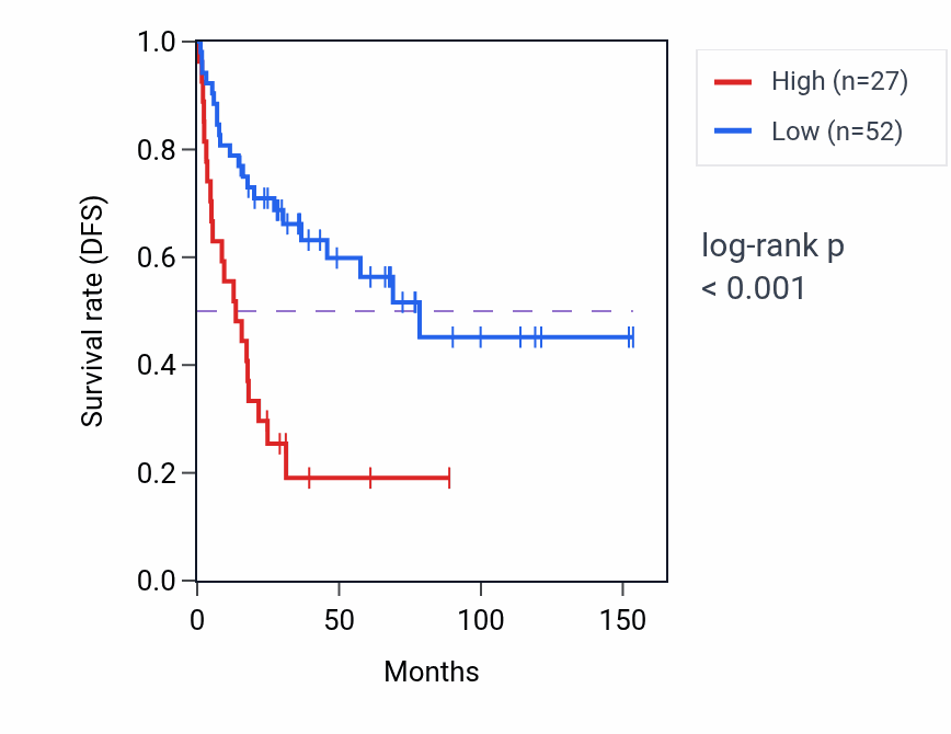 Kaplan&ndash;Meier survival curve for DDX50P2 RNA expression in ACC: high vs low expression groups.